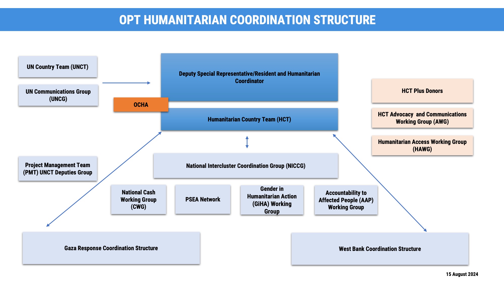 Coordination structure