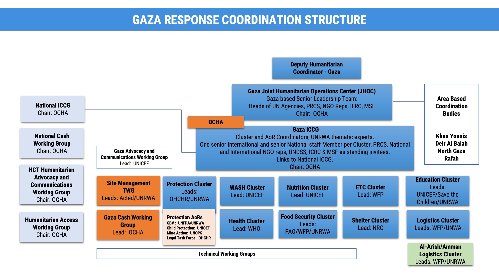 Coordination structure