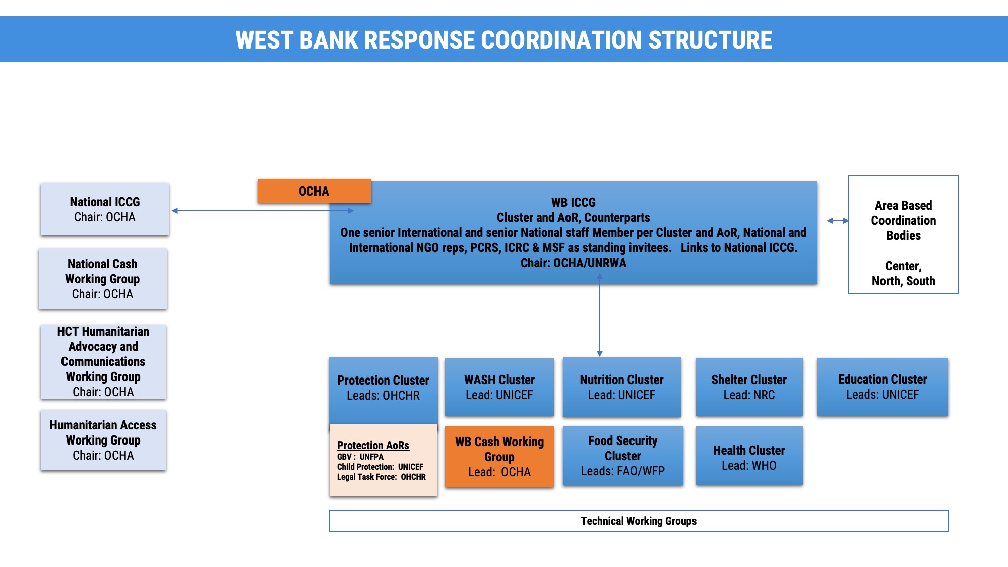 Coordination structure