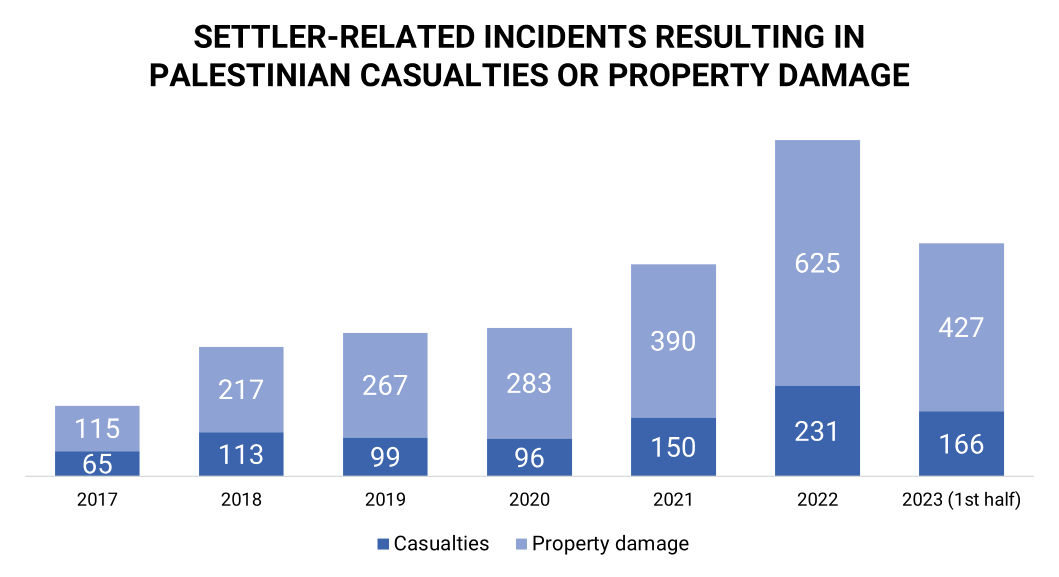 Bar chart showing an increases in settler-related incidents over the years
