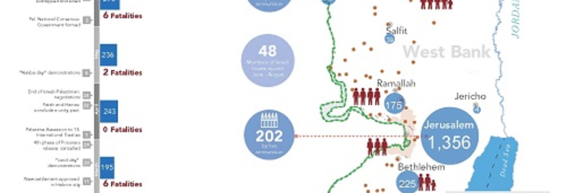 West Bank, June-August 2014 Concern Over Excessive Use Of Force ...