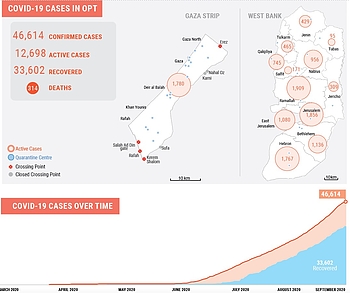 COVID-19 Emergency Situation Report 18 (9-22 September 2020) | United