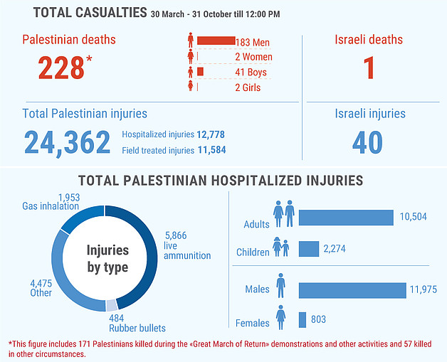 More Casualties Sustained During The ‘Great March Of Return’ In Gaza ...