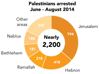 Chart: Palestinians arrested, June-August 2014