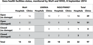 Table - Gaza health facilities status, monitored by MoH and WHO, 8 September 2014.png